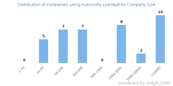 Companies using Autonomy LiveVault, by size (number of employees)