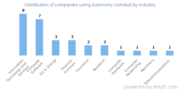 Companies using Autonomy LiveVault - Distribution by industry