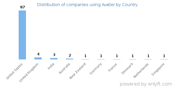 Avatier customers by country