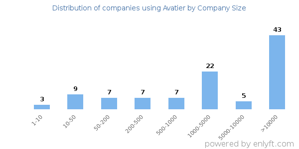 Companies using Avatier, by size (number of employees)
