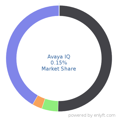 Avaya IQ market share in Contact Center Management is about 0.15%