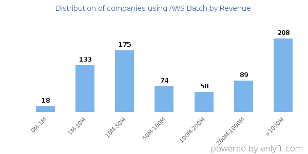 AWS Batch clients - distribution by company revenue