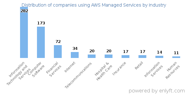 Companies using AWS Managed Services - Distribution by industry
