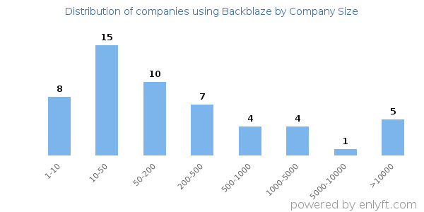 Companies using Backblaze, by size (number of employees)