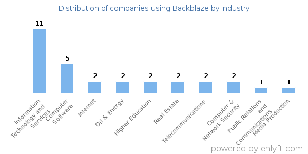 Companies using Backblaze - Distribution by industry