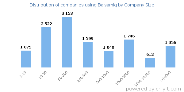 Companies using Balsamiq, by size (number of employees)