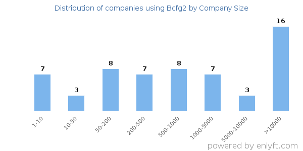 Companies using Bcfg2, by size (number of employees)