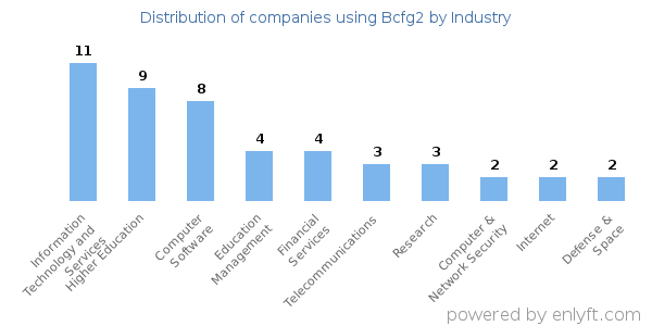 Companies using Bcfg2 - Distribution by industry