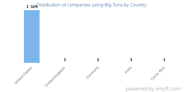 Big Tuna customers by country