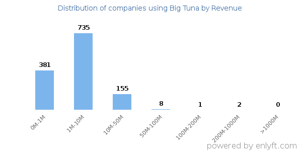 Big Tuna clients - distribution by company revenue