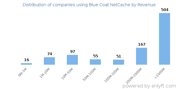 Blue Coat NetCache clients - distribution by company revenue