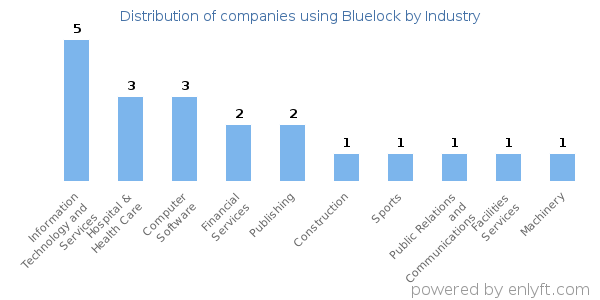 Companies using Bluelock - Distribution by industry