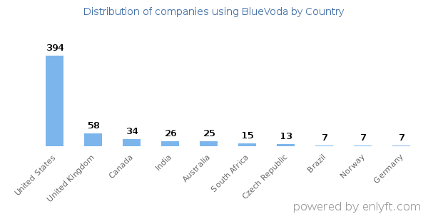 BlueVoda customers by country