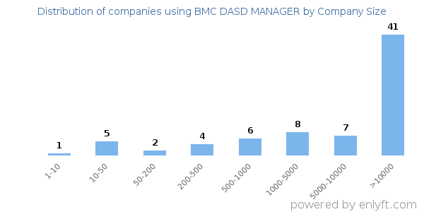 Companies using BMC DASD MANAGER, by size (number of employees)