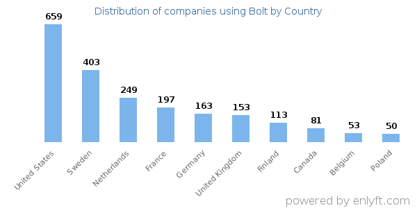 Bolt customers by country