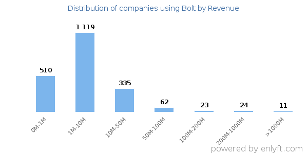 Bolt clients - distribution by company revenue