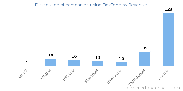 BoxTone clients - distribution by company revenue