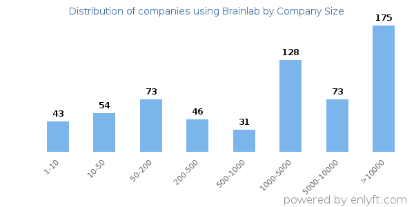 Companies using Brainlab, by size (number of employees)