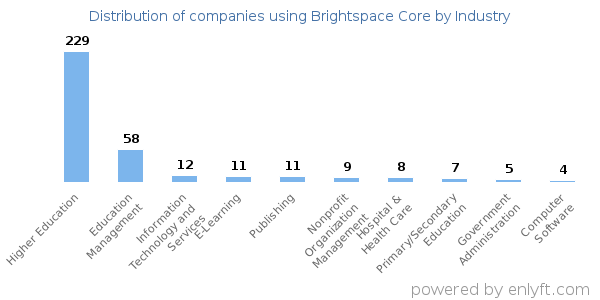 Companies using Brightspace Core - Distribution by industry