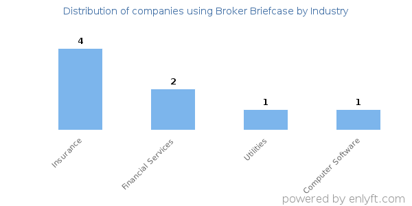 Companies using Broker Briefcase - Distribution by industry