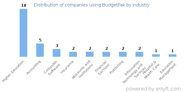 Companies using BudgetPak - Distribution by industry