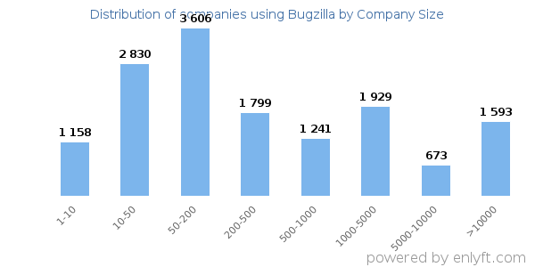 Companies using Bugzilla, by size (number of employees)