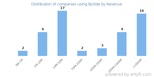 BySide clients - distribution by company revenue