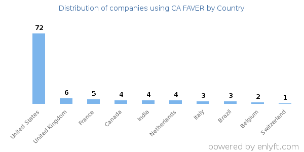 CA FAVER customers by country