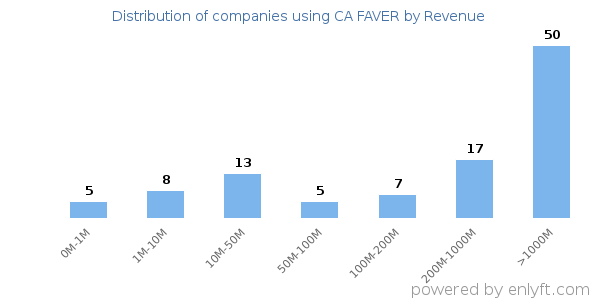 CA FAVER clients - distribution by company revenue