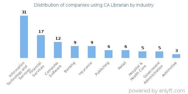 Companies using CA Librarian - Distribution by industry