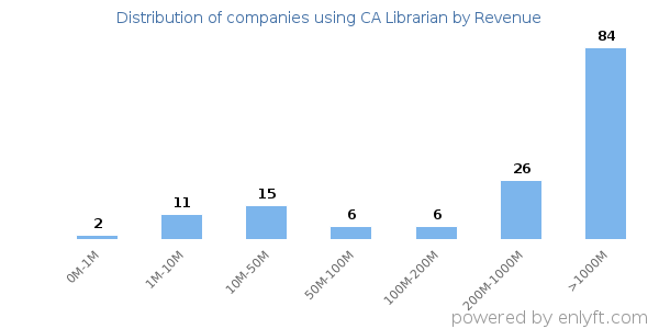 CA Librarian clients - distribution by company revenue