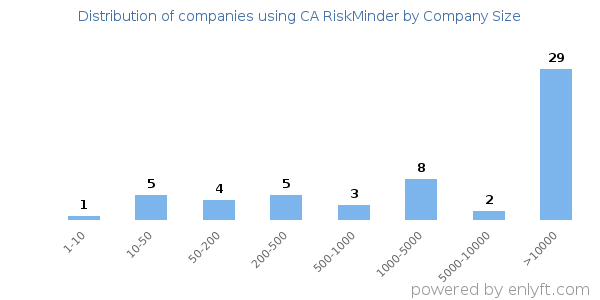 Companies using CA RiskMinder, by size (number of employees)