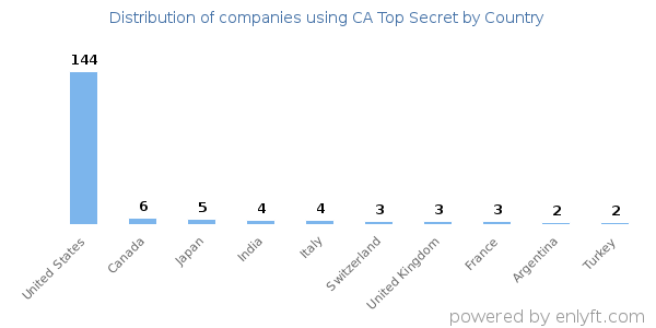 CA Top Secret customers by country