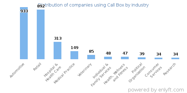 Companies using Call Box - Distribution by industry