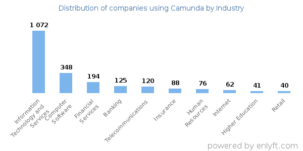 Companies using Camunda - Distribution by industry