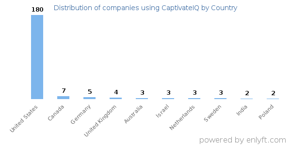CaptivateIQ customers by country