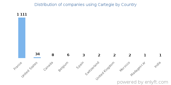 Cartegie customers by country