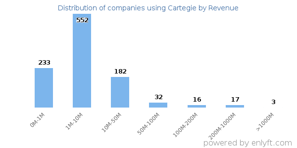 Cartegie clients - distribution by company revenue