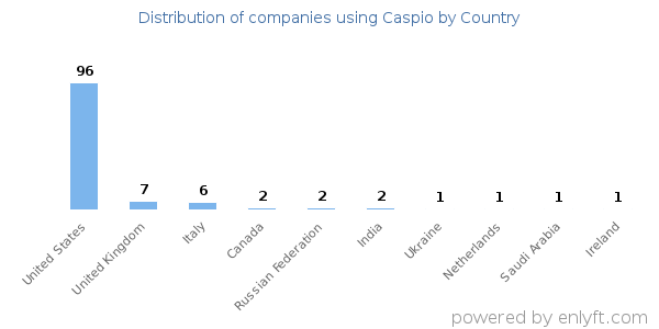 Caspio customers by country