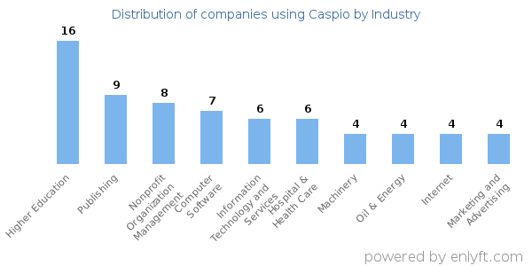 Companies using Caspio - Distribution by industry