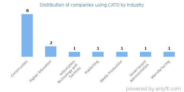 Companies using CATO - Distribution by industry