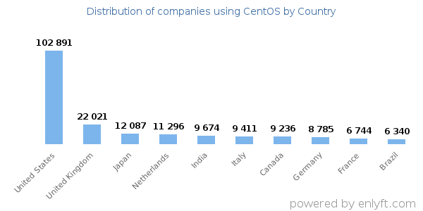 CentOS customers by country