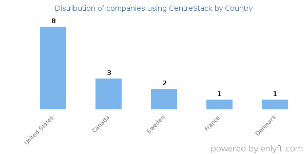CentreStack customers by country