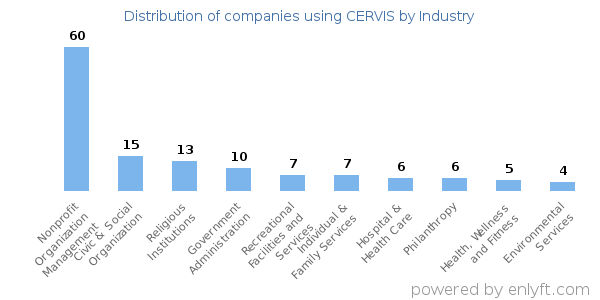 Companies using CERVIS - Distribution by industry