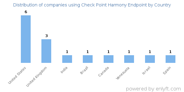 Check Point Harmony Endpoint customers by country