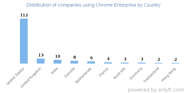 Chrome Enterprise customers by country