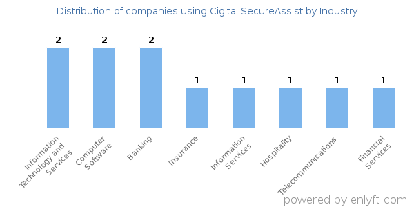 Companies using Cigital SecureAssist - Distribution by industry