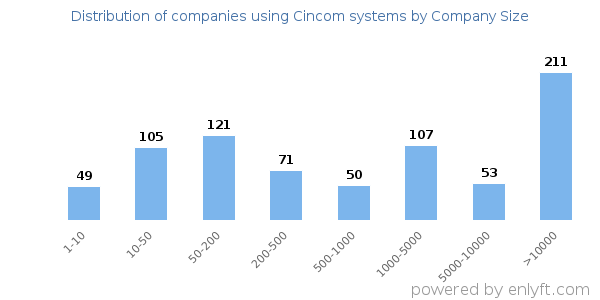 Companies using Cincom systems, by size (number of employees)