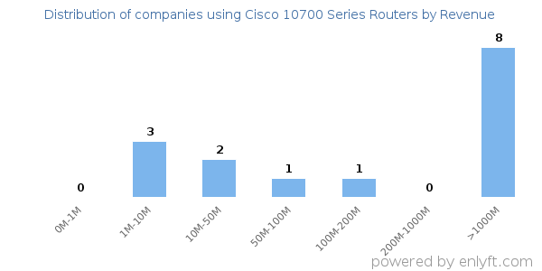 Cisco 10700 Series Routers clients - distribution by company revenue