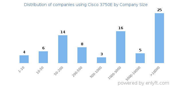 Companies using Cisco 3750E, by size (number of employees)